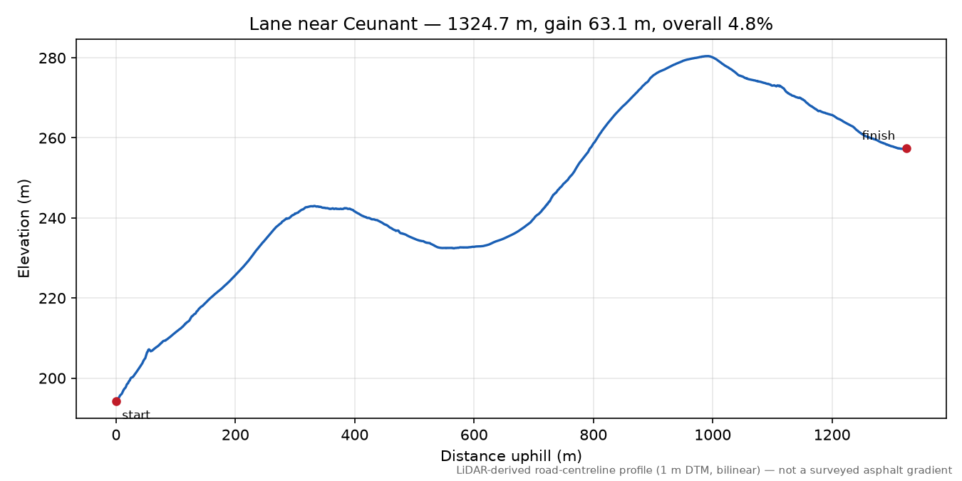 Lane near Ceunant elevation profile