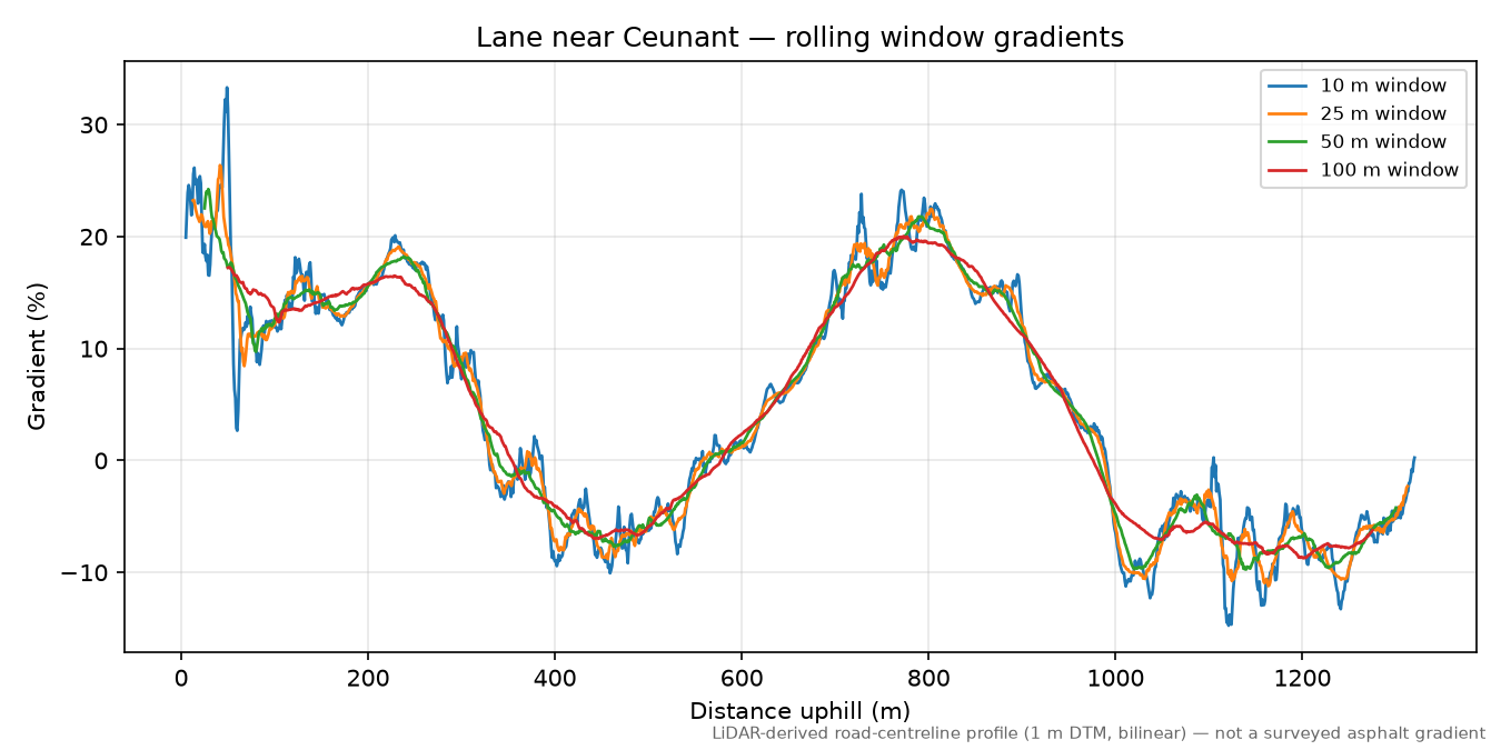Lane near Ceunant rolling gradient profile