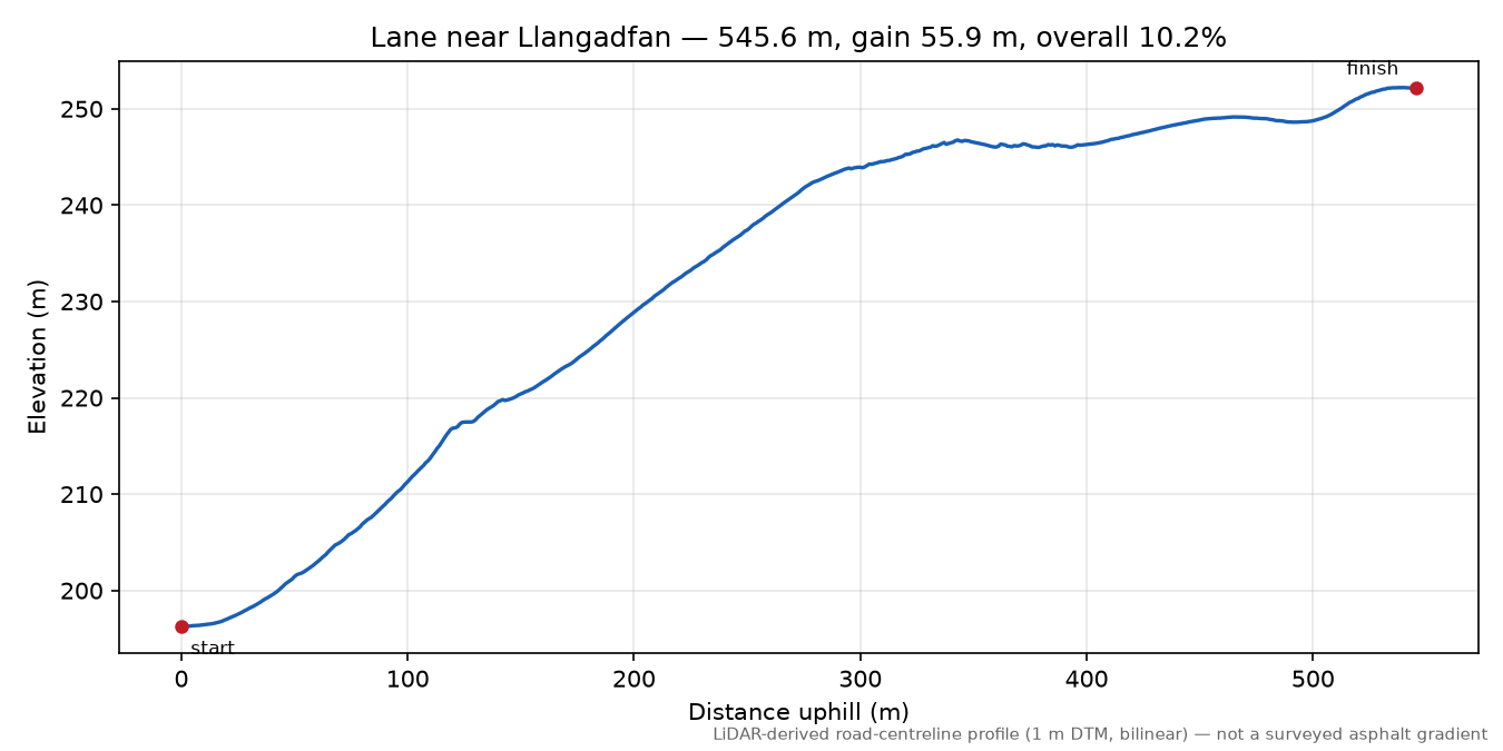 Lane near Llangadfan elevation profile