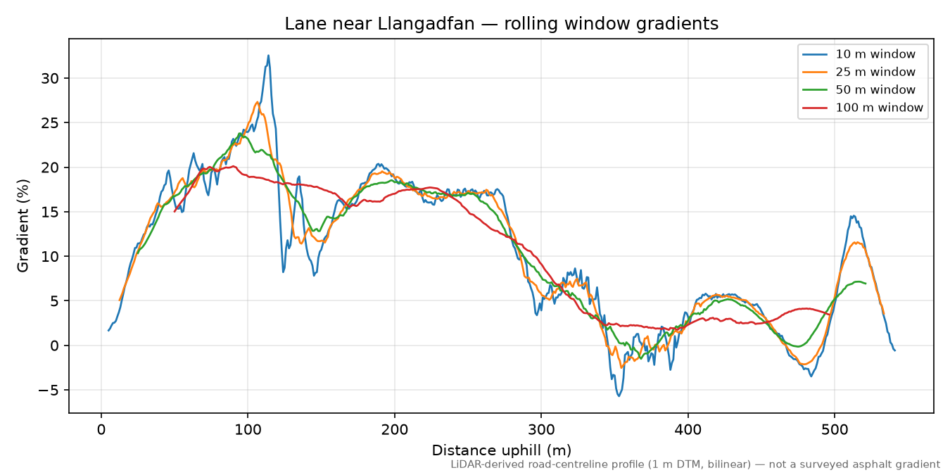 Lane near Llangadfan rolling gradient profile