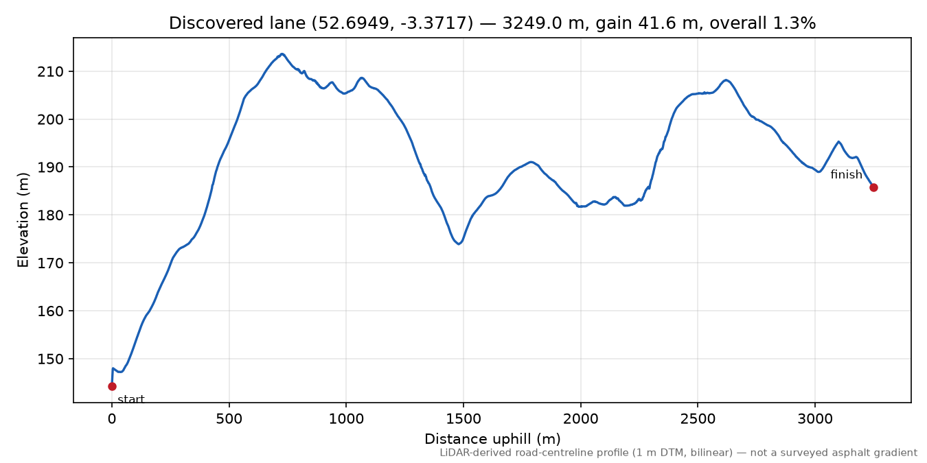 Lane near Dolanog elevation profile
