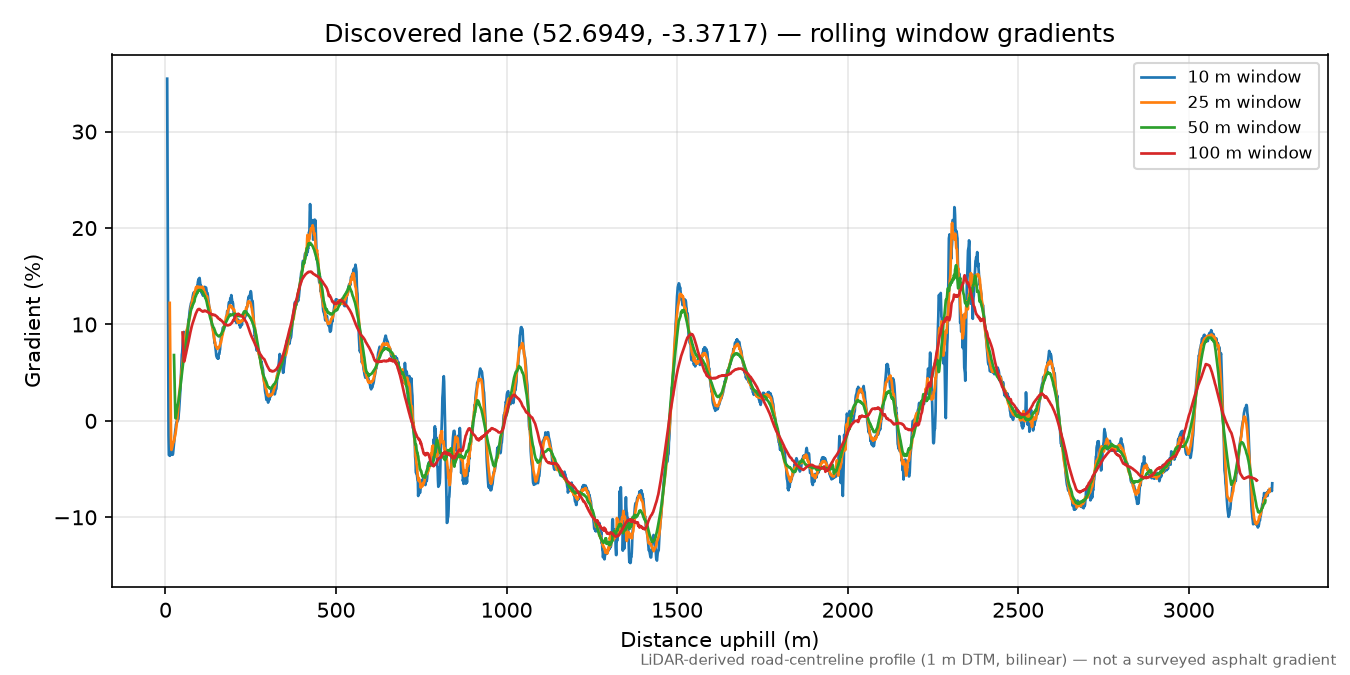 Lane near Dolanog rolling gradient profile