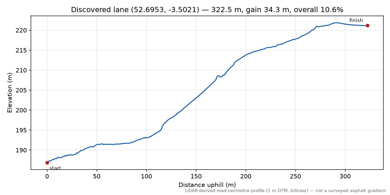 Lane near Garthbeibio elevation profile