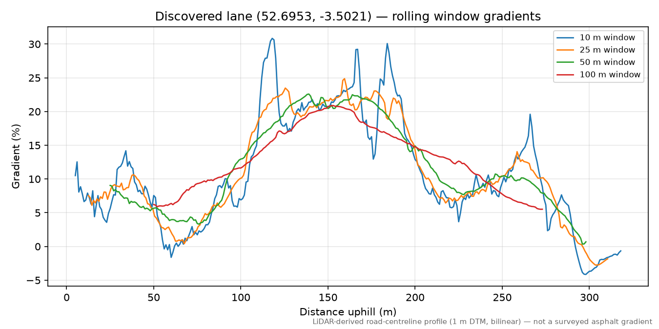 Lane near Garthbeibio rolling gradient profile