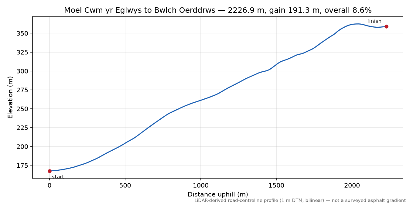 Moel Cwm yr Eglwys to Bwlch Oerddrws elevation profile