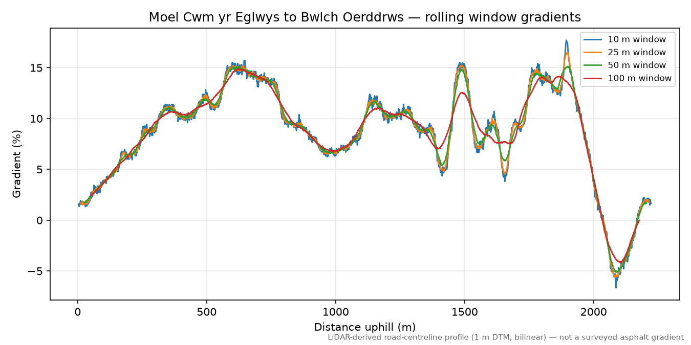 Moel Cwm yr Eglwys to Bwlch Oerddrws rolling gradient profile