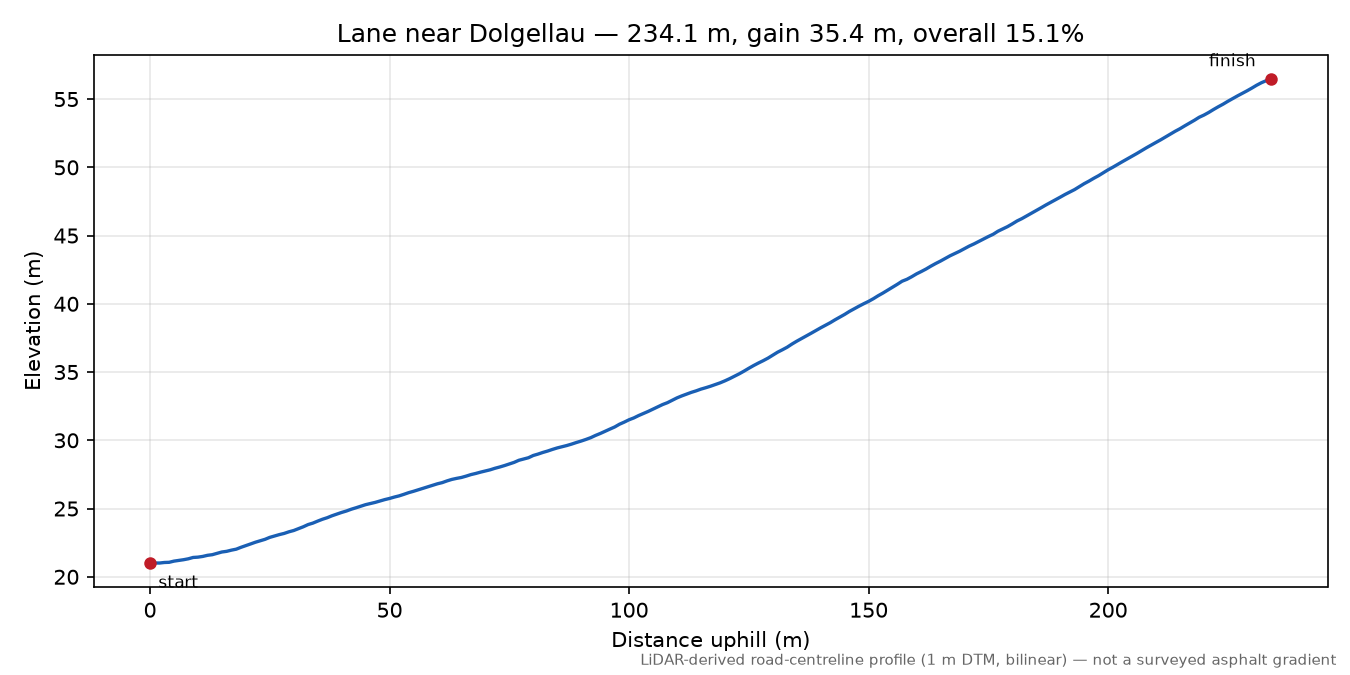 Lane near Dolgellau elevation profile