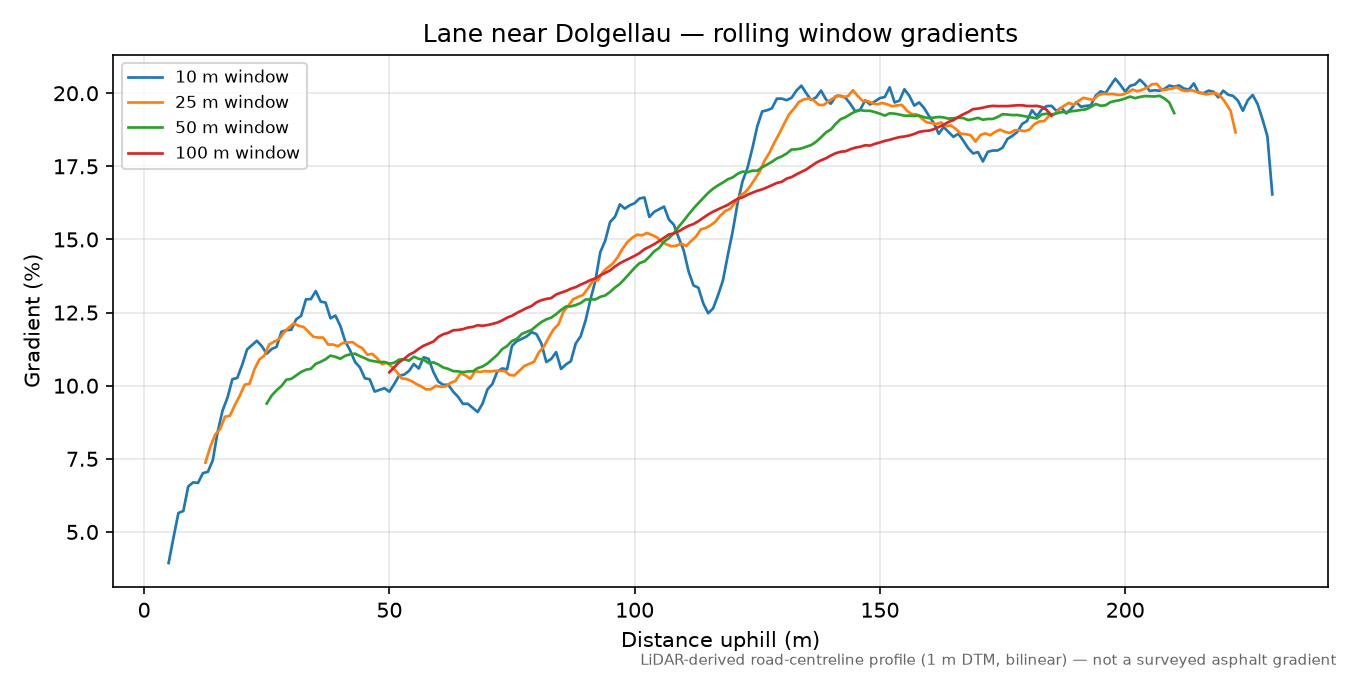 Lane near Dolgellau rolling gradient profile