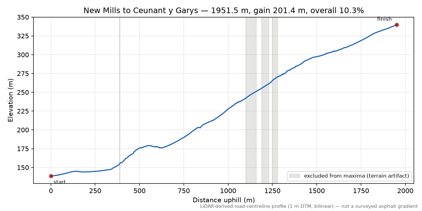 New Mills to Ceunant y Garys elevation profile
