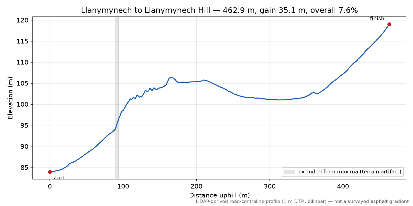 Llanymynech to Llanymynech Hill elevation profile
