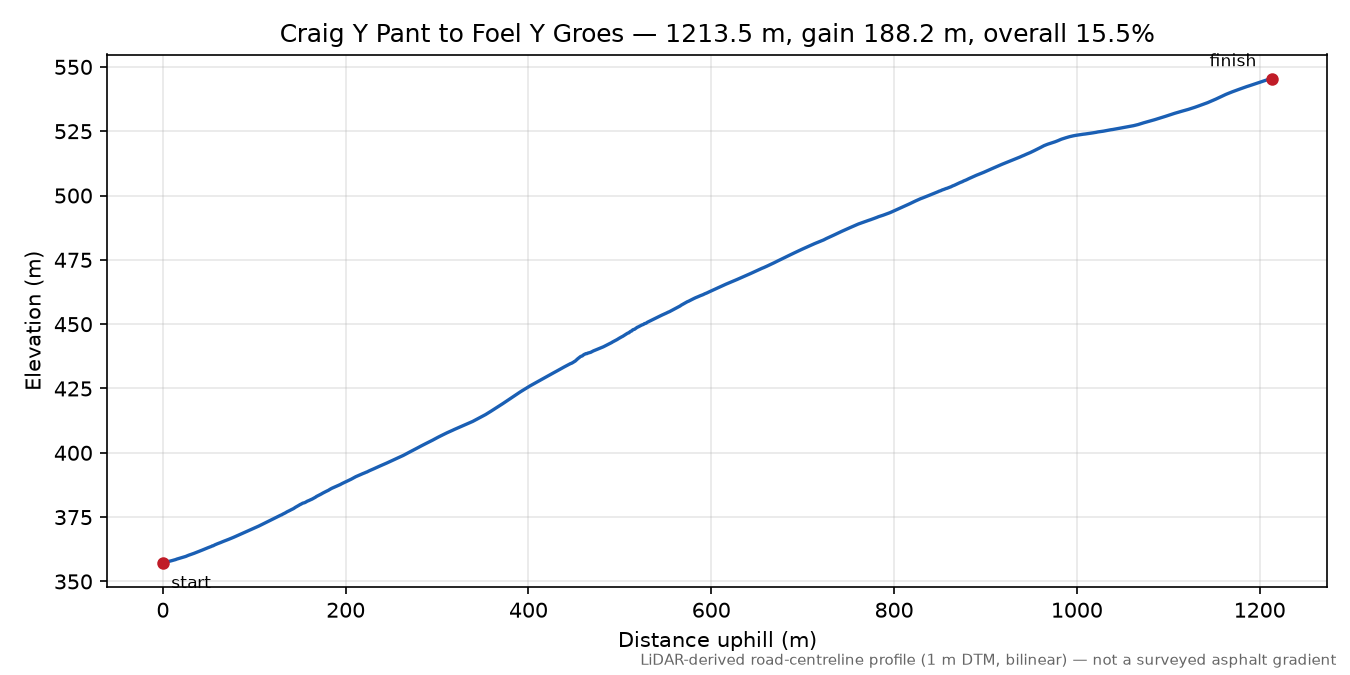 Craig Y Pant to Foel Y Groes elevation profile