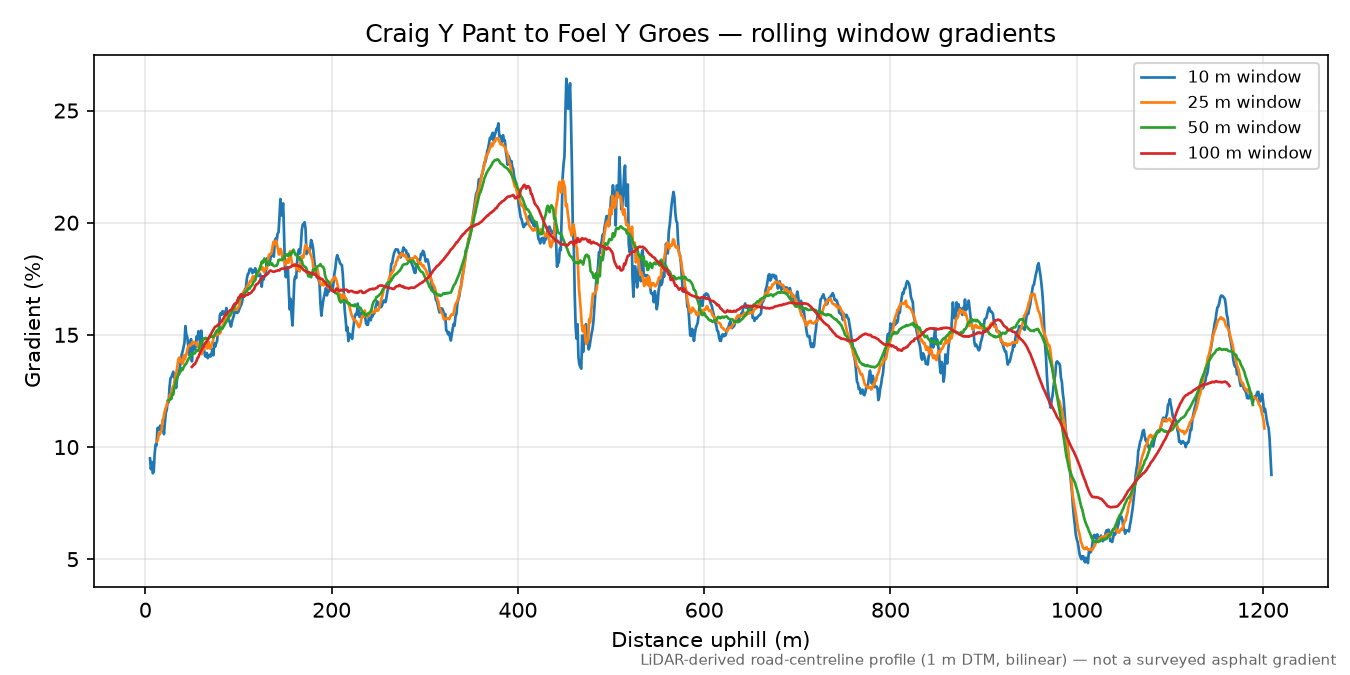 Craig Y Pant to Foel Y Groes rolling gradient profile