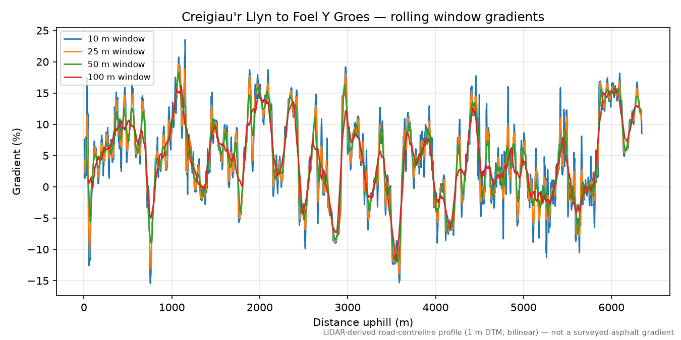 Creigiau'r Llyn to Foel Y Groes rolling gradient profile