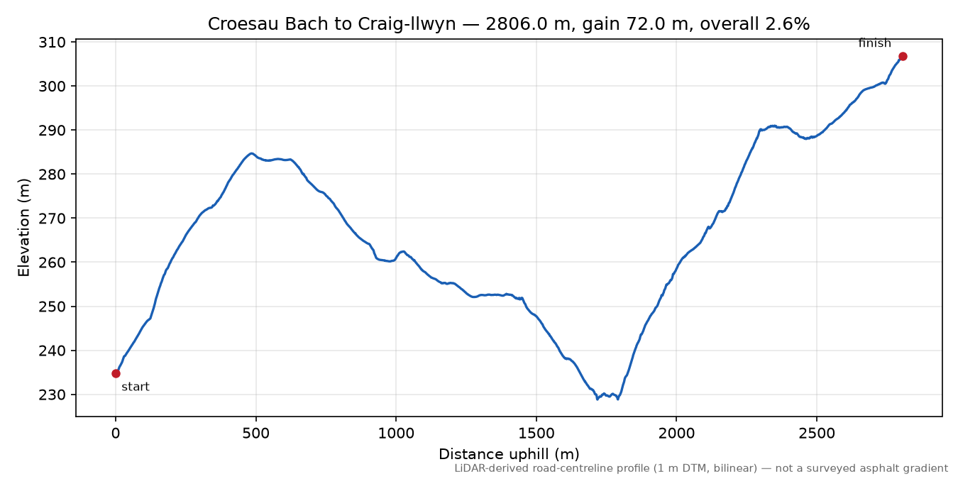 Croesau Bach to Craig-llwyn elevation profile