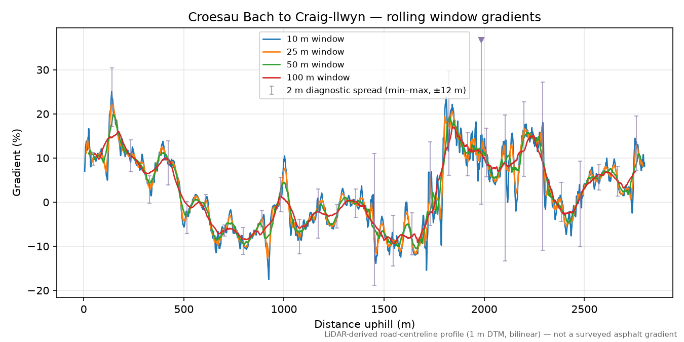 Croesau Bach to Craig-llwyn rolling gradient profile