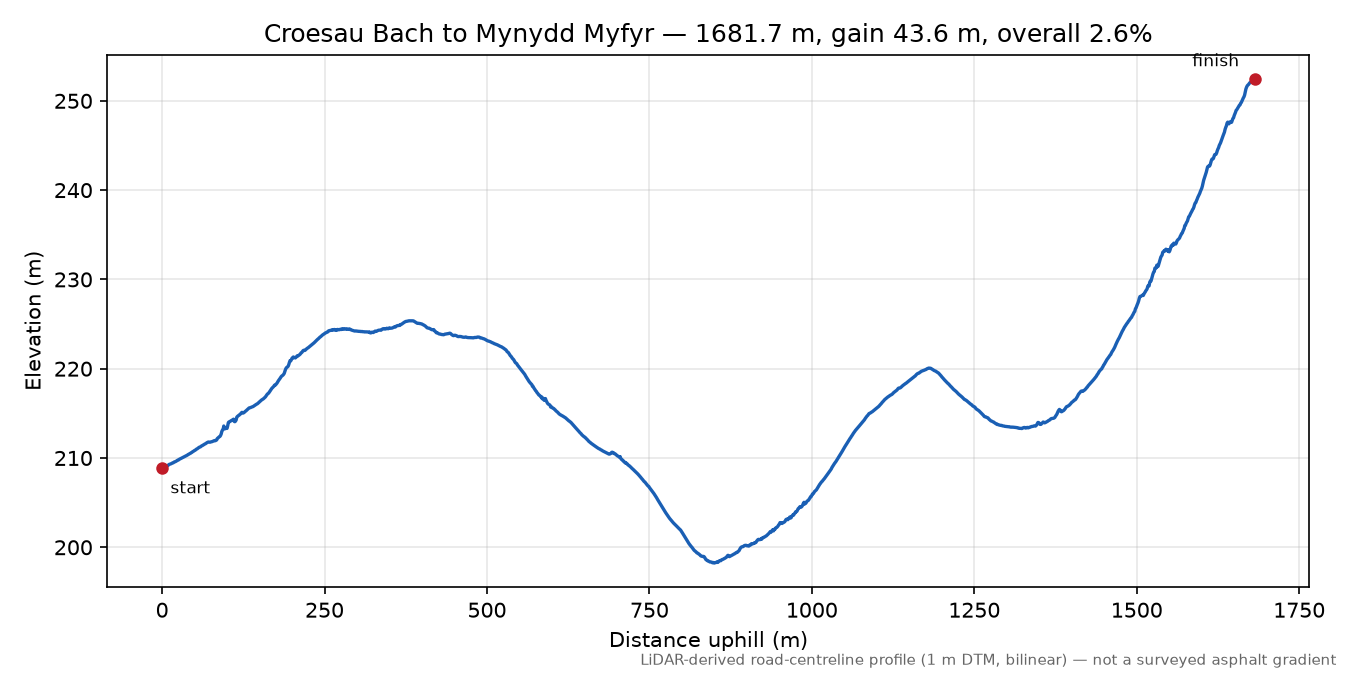 Croesau Bach to Mynydd Myfyr elevation profile