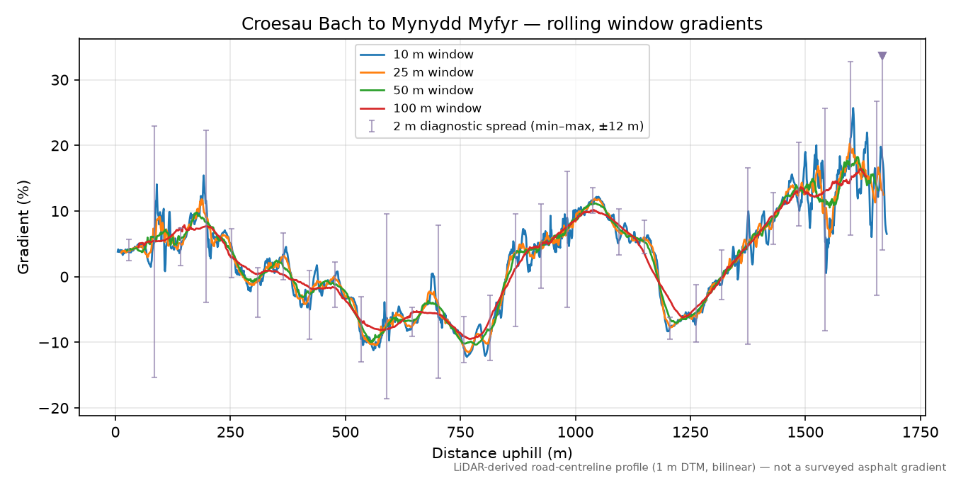 Croesau Bach to Mynydd Myfyr rolling gradient profile