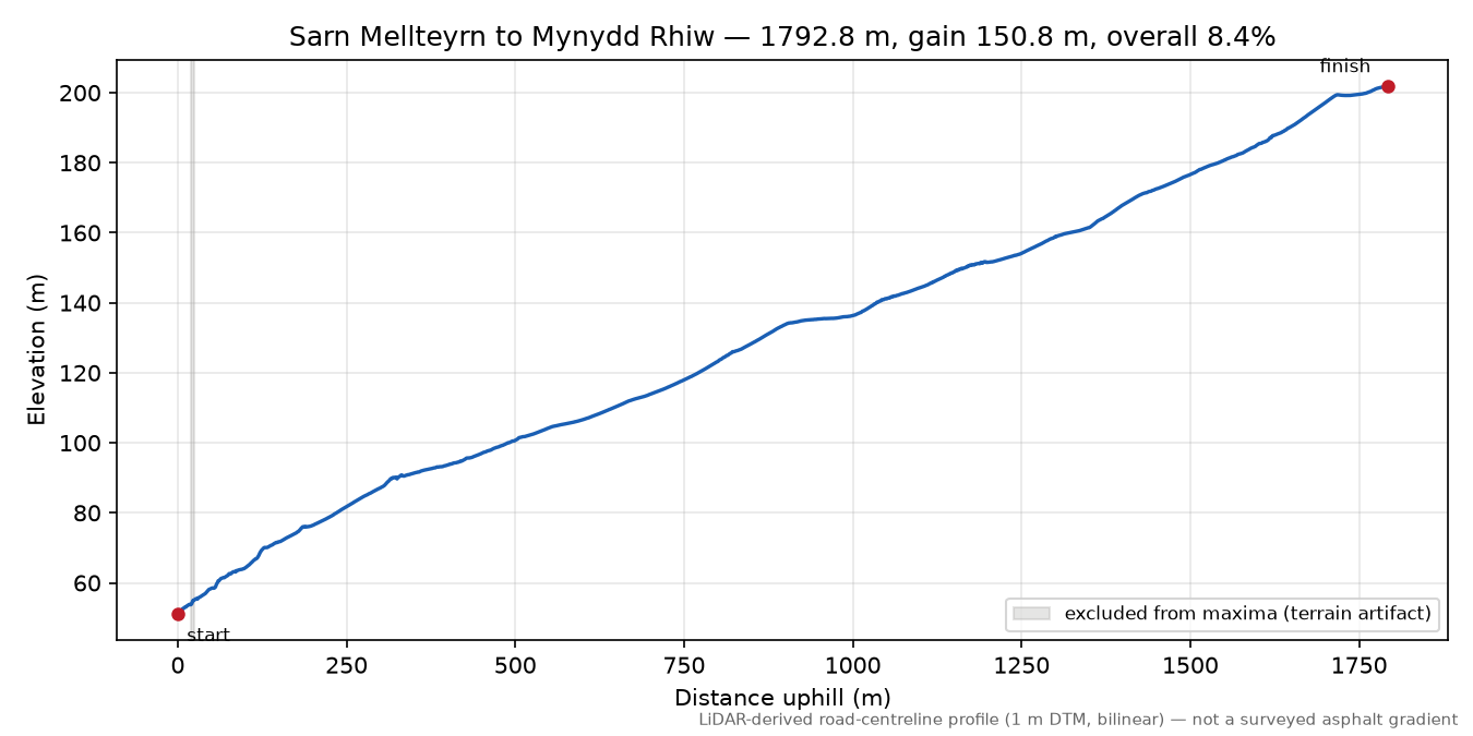 Sarn Mellteyrn to Mynydd Rhiw elevation profile