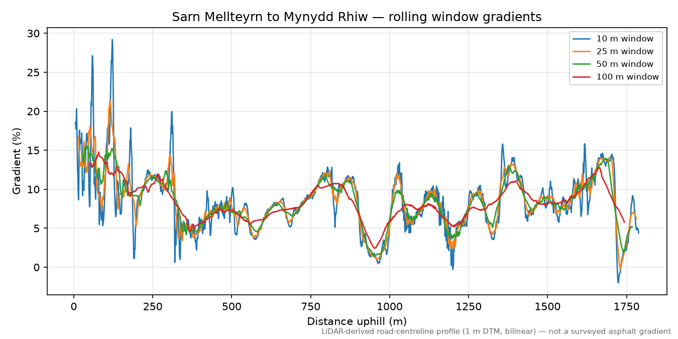 Sarn Mellteyrn to Mynydd Rhiw rolling gradient profile