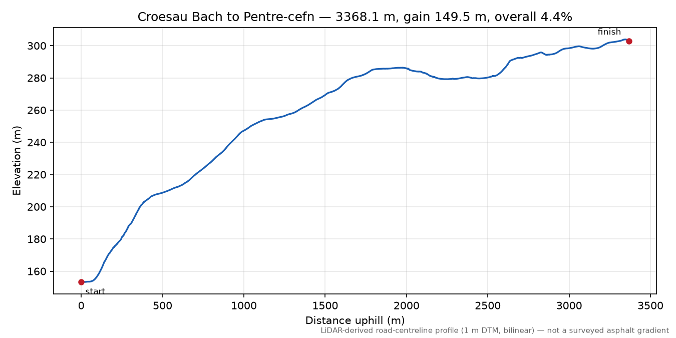 Croesau Bach to Pentre-cefn elevation profile