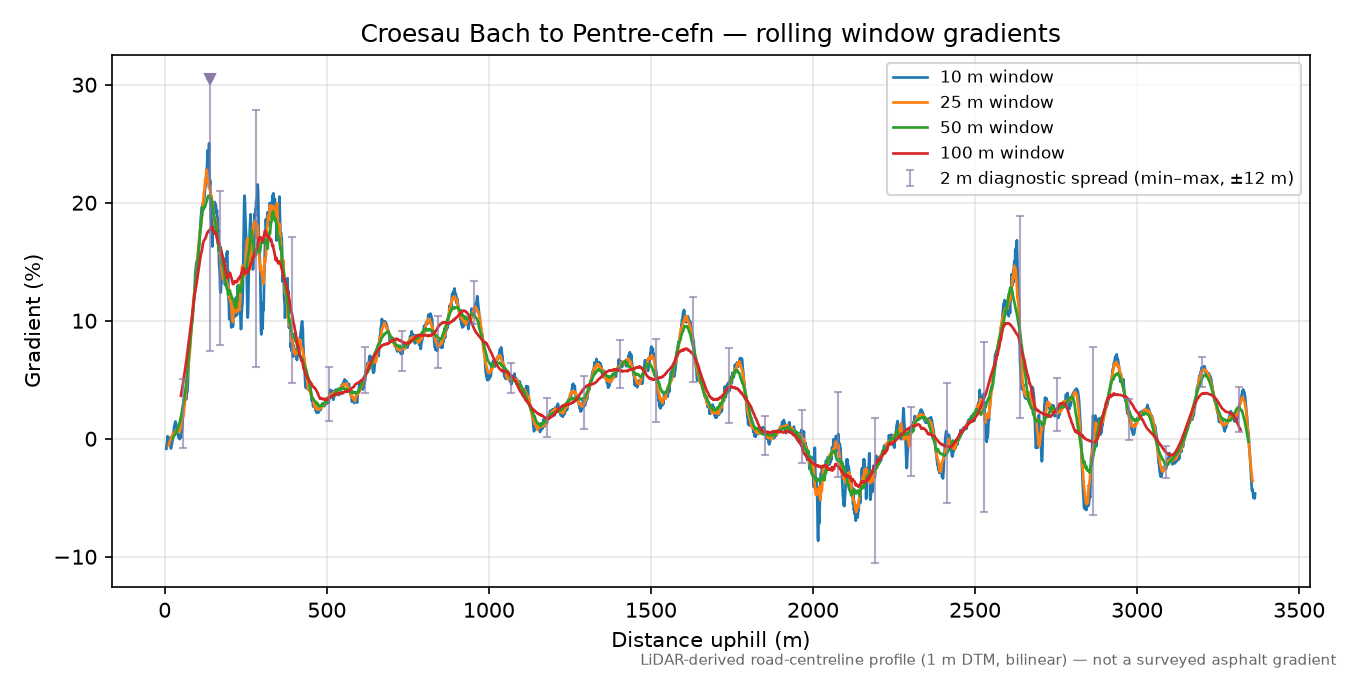 Croesau Bach to Pentre-cefn rolling gradient profile