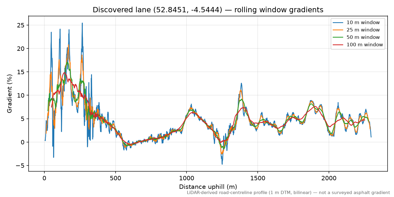 Pen-y-Bryn to Foel Gron rolling gradient profile