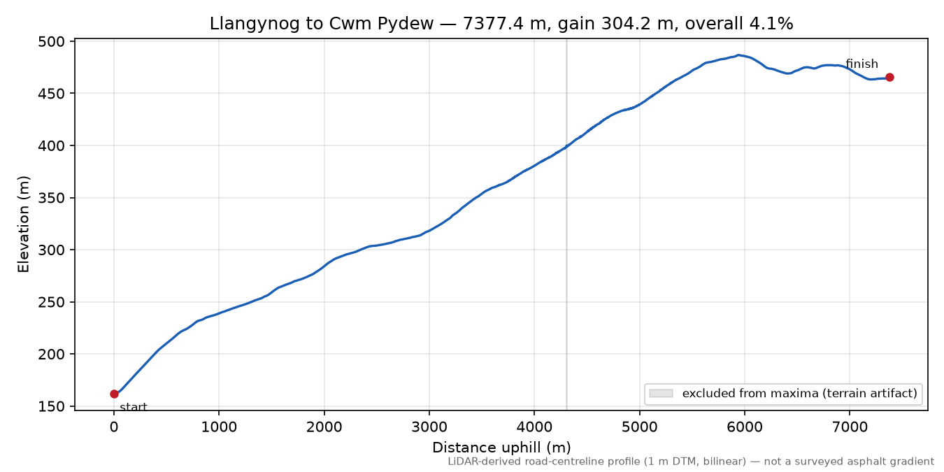 Llangynog to Cwm Pydew elevation profile