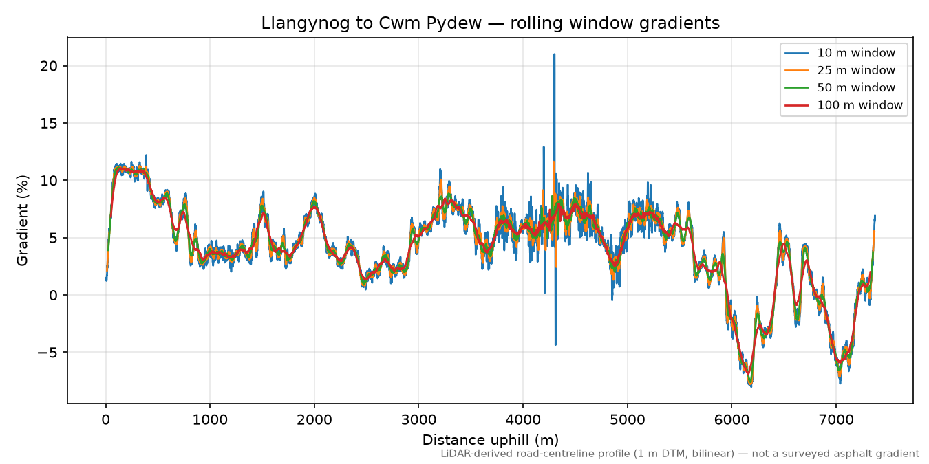 Llangynog to Cwm Pydew rolling gradient profile