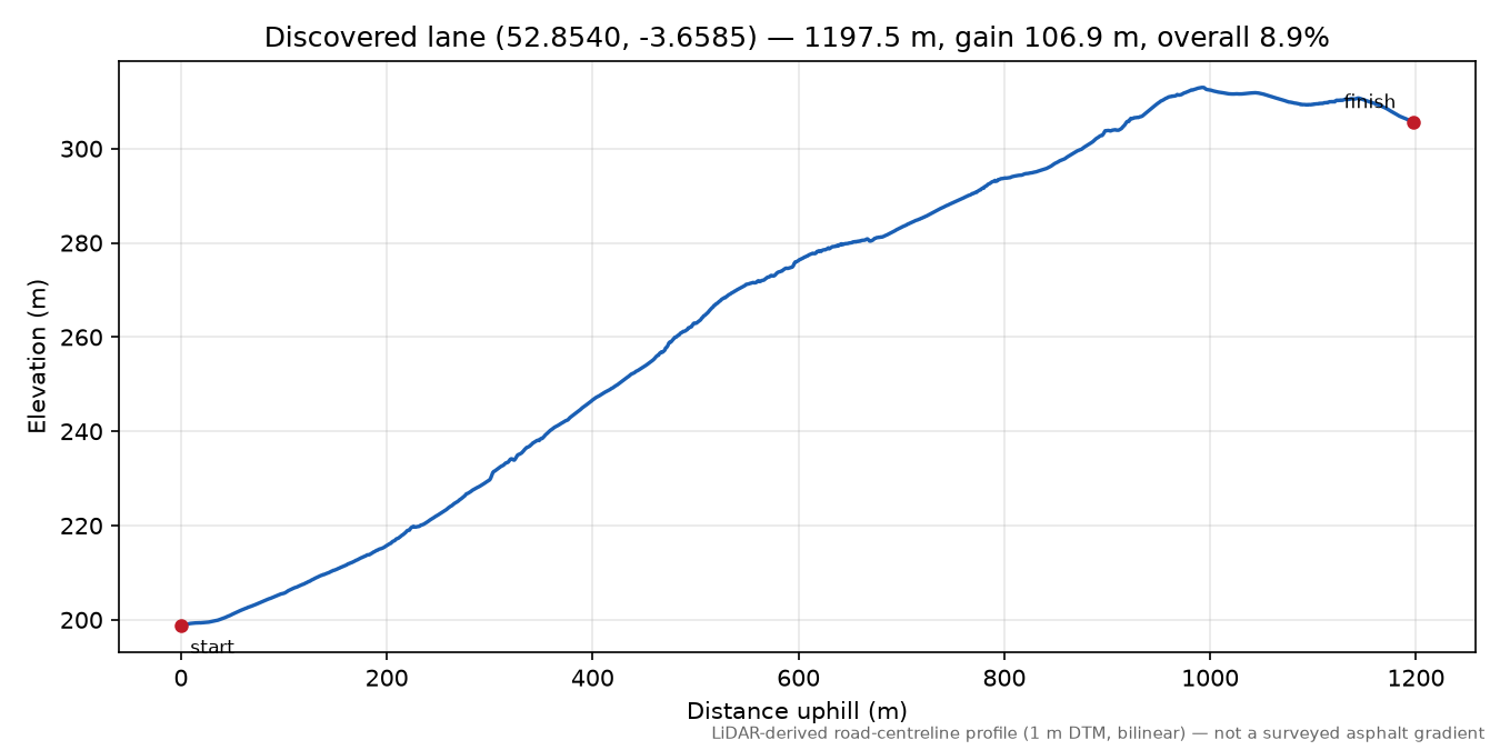 Pandy to Pen y Gyrn elevation profile