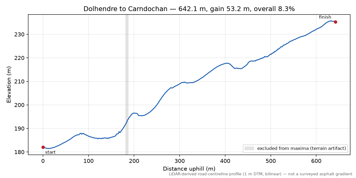 Dolhendre to Carndochan elevation profile