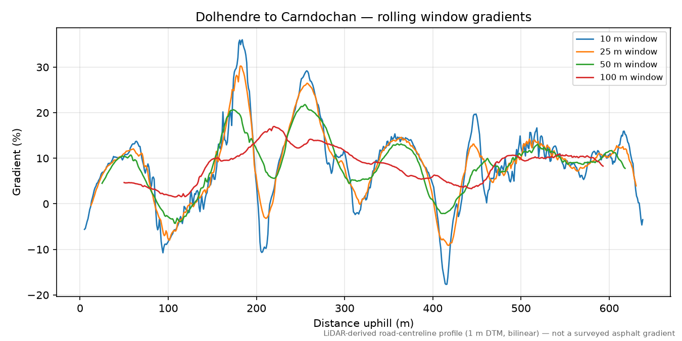 Dolhendre to Carndochan rolling gradient profile