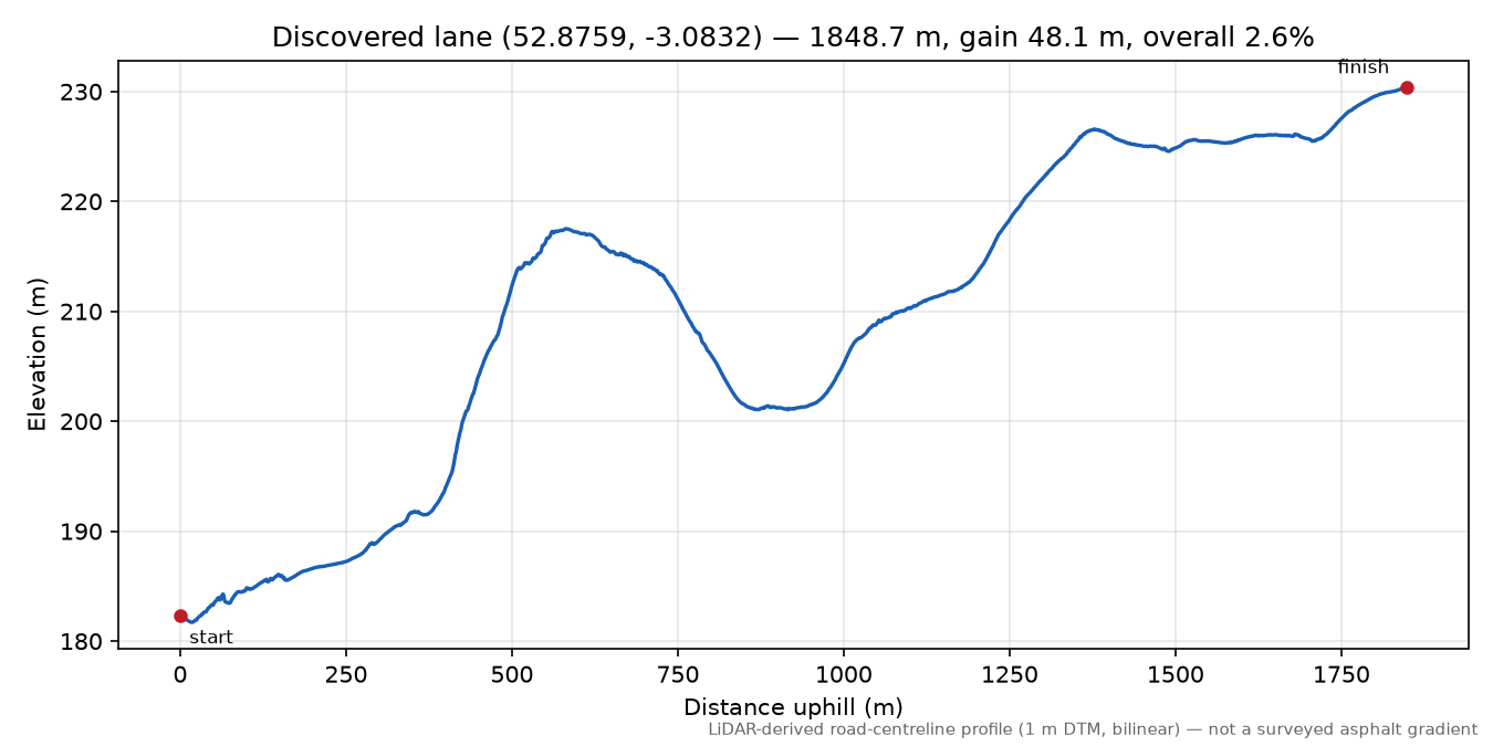 Mill Dingle to Pant-glas elevation profile