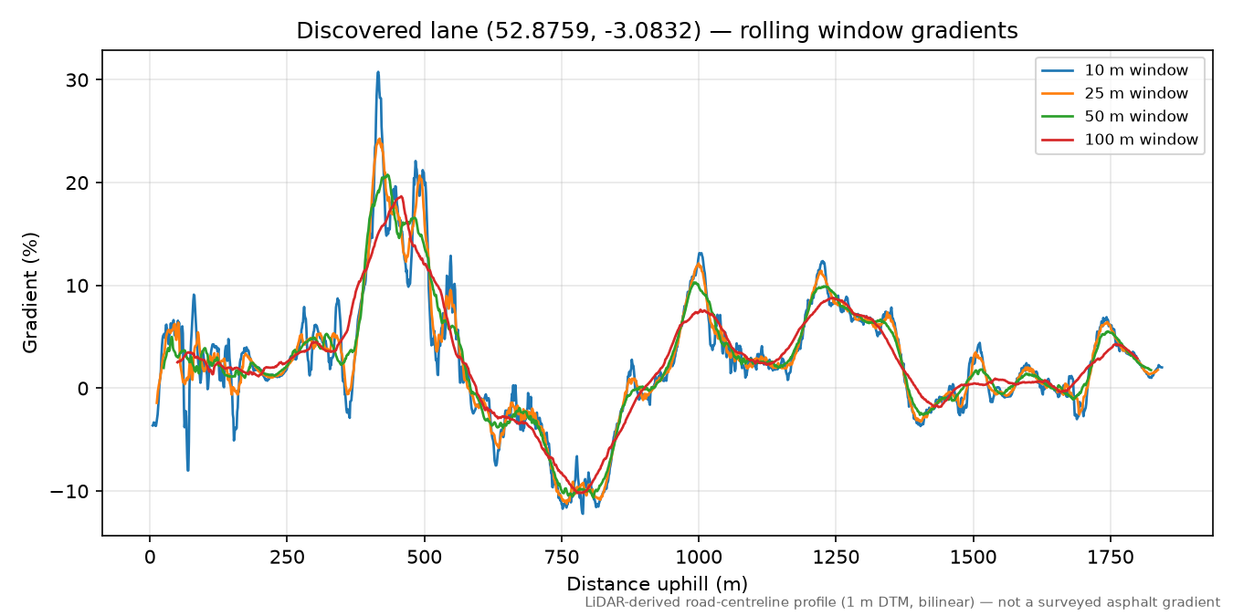 Mill Dingle to Pant-glas rolling gradient profile