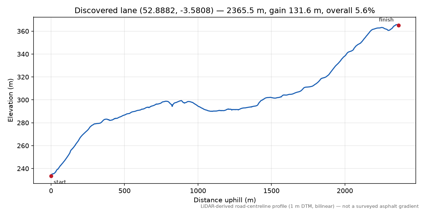 Rhos-y-gwaliau to Is-Afon elevation profile
