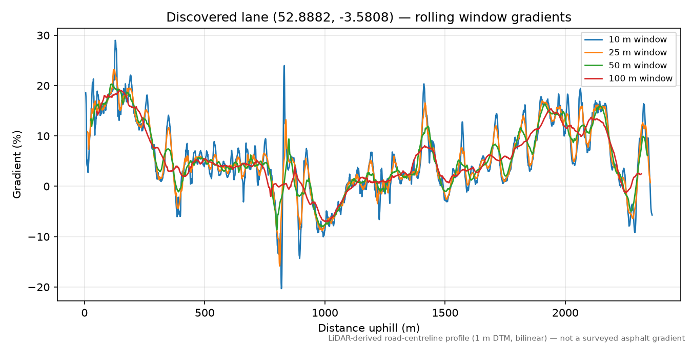 Rhos-y-gwaliau to Is-Afon rolling gradient profile