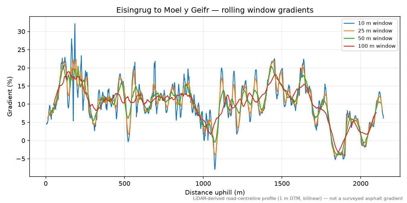 Eisingrug to Moel y Geifr rolling gradient profile