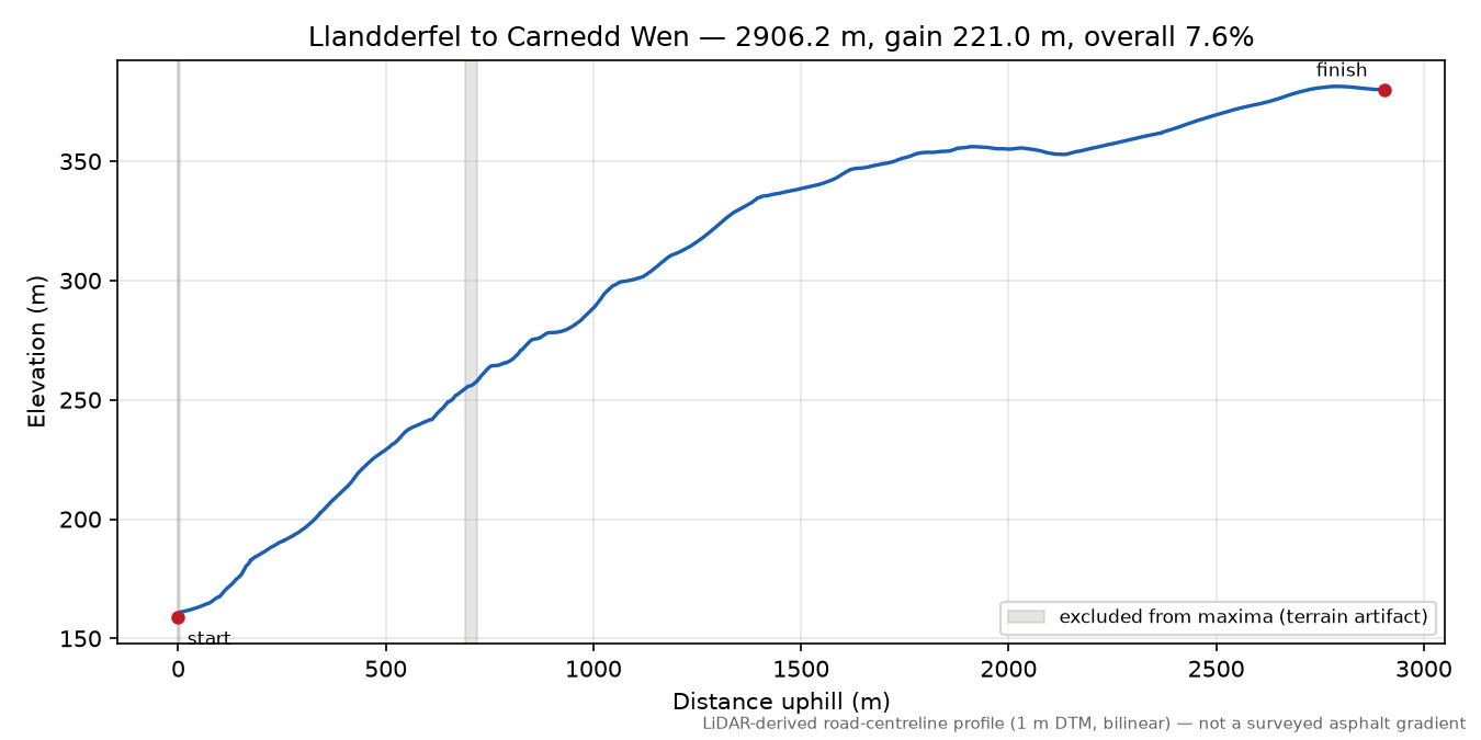 Llandderfel to Carnedd Wen elevation profile