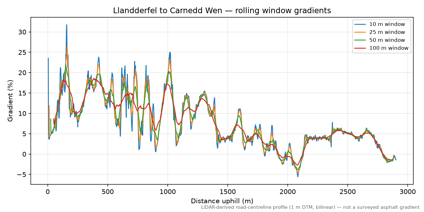 Llandderfel to Carnedd Wen rolling gradient profile
