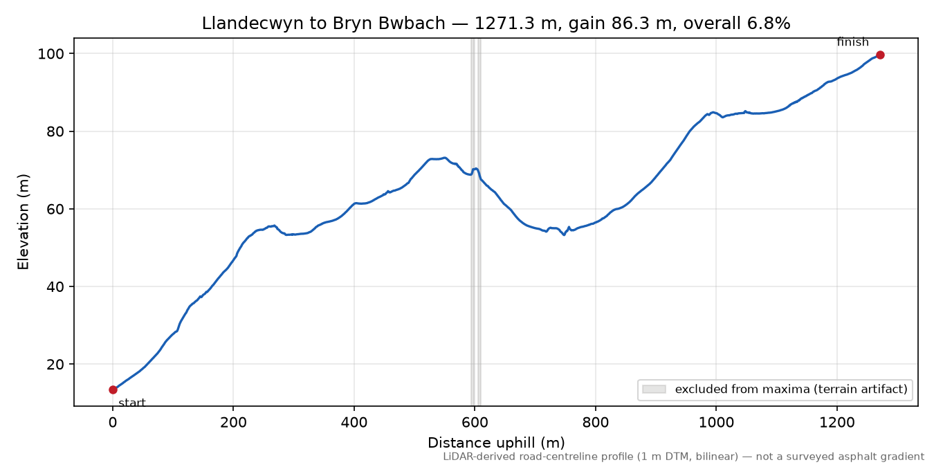 Llandecwyn to Bryn Bwbach elevation profile