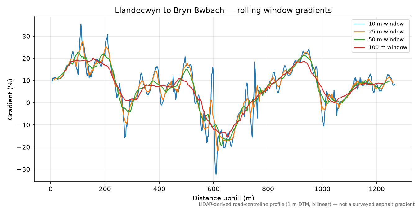Llandecwyn to Bryn Bwbach rolling gradient profile