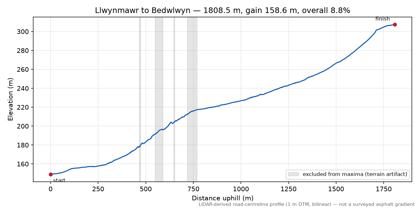 Llwynmawr to Bedwlwyn elevation profile