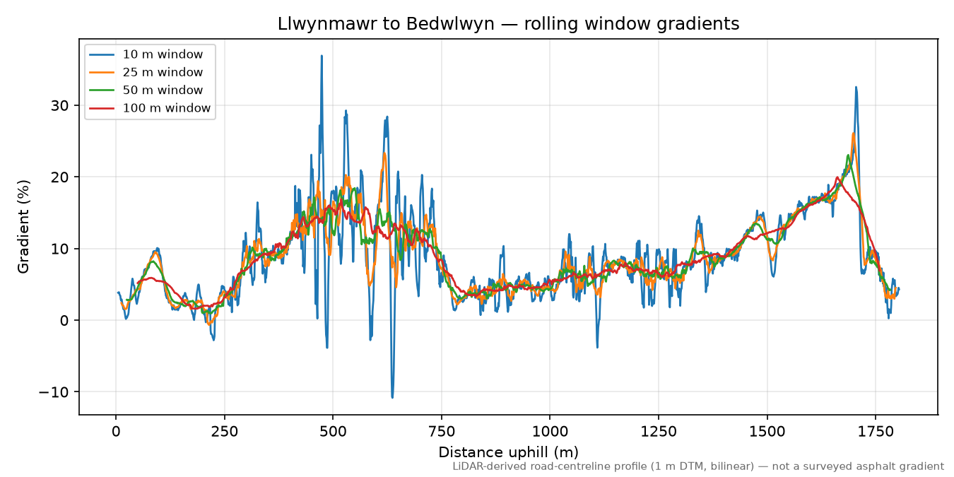 Llwynmawr to Bedwlwyn rolling gradient profile