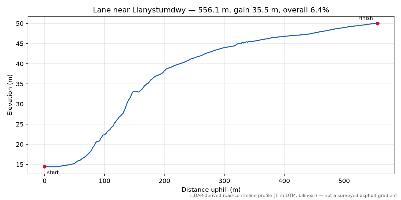 Lane near Llanystumdwy elevation profile