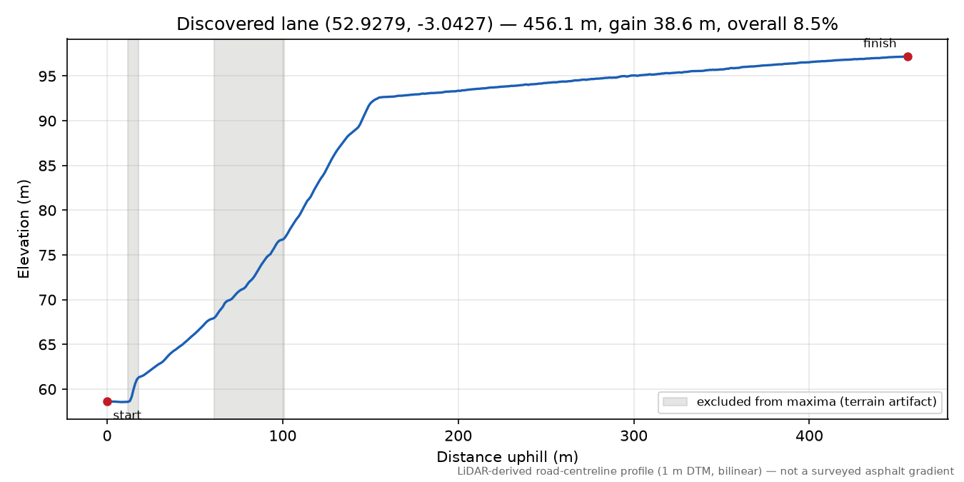 Lane near Gledrid elevation profile