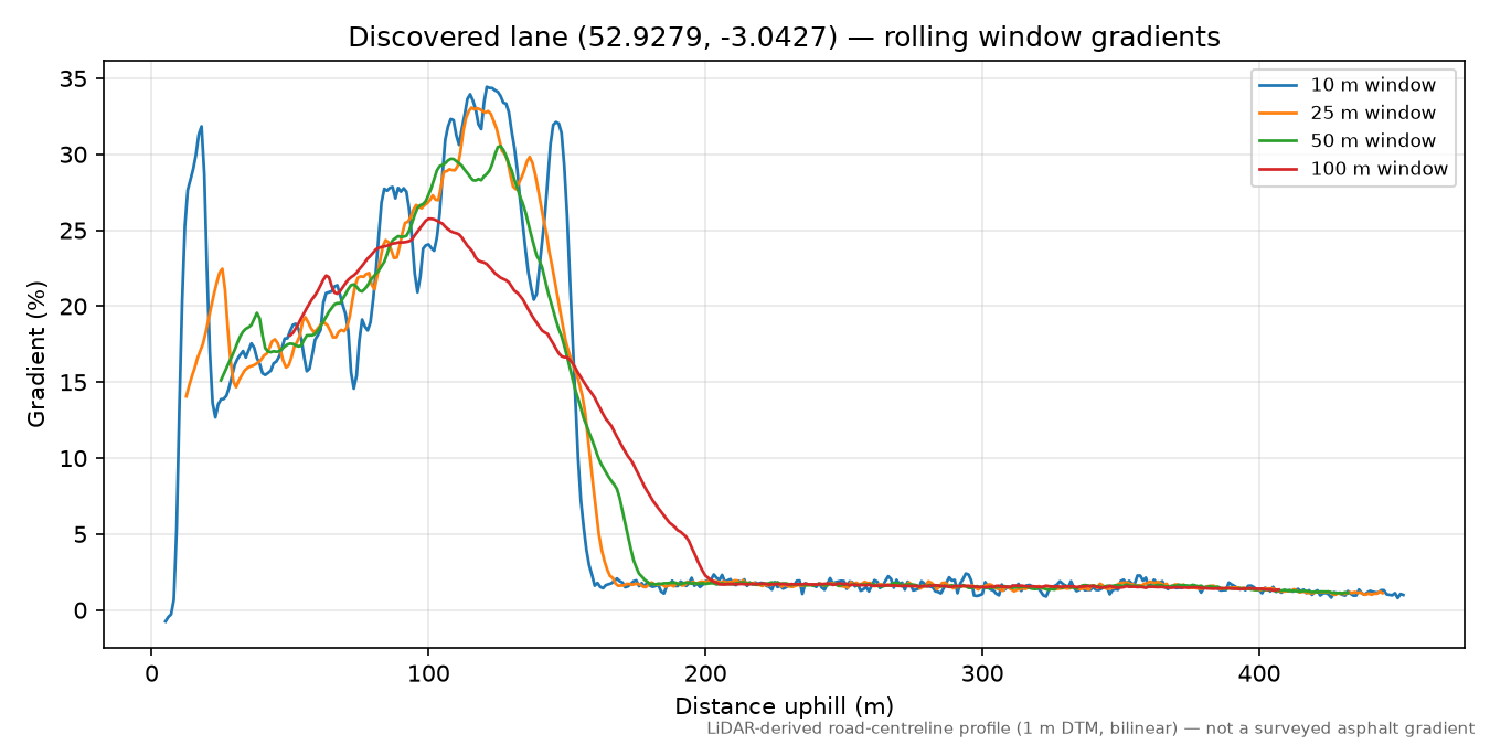 Lane near Gledrid rolling gradient profile