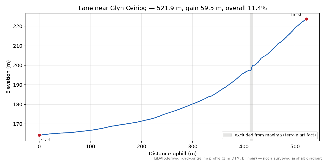 Lane near Glyn Ceiriog elevation profile