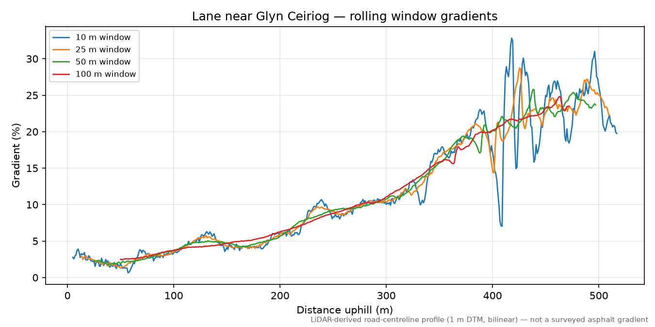 Lane near Glyn Ceiriog rolling gradient profile