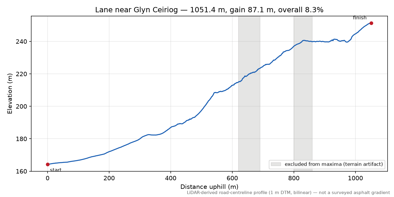 Lane near Glyn Ceiriog elevation profile