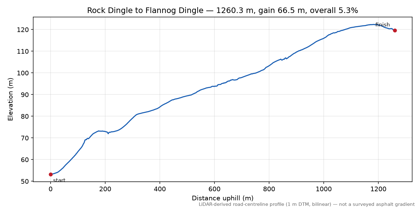 Rock Dingle to Flannog Dingle elevation profile