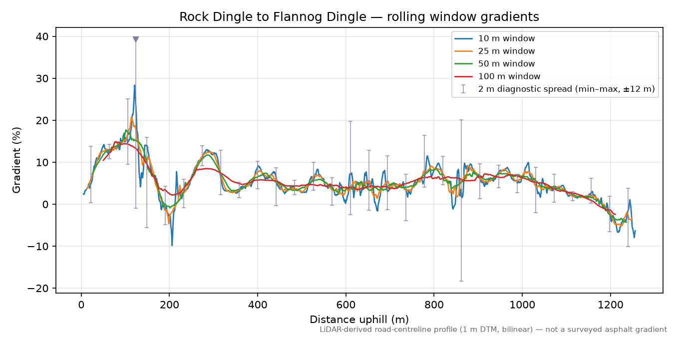Rock Dingle to Flannog Dingle rolling gradient profile
